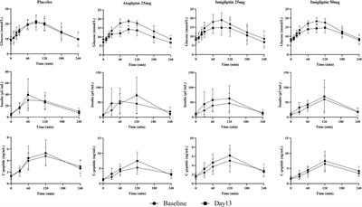 Dipeptidyl-Peptidase-IV Inhibitors, Imigliptin and Alogliptin, Improve Beta-Cell Function in Type 2 Diabetes